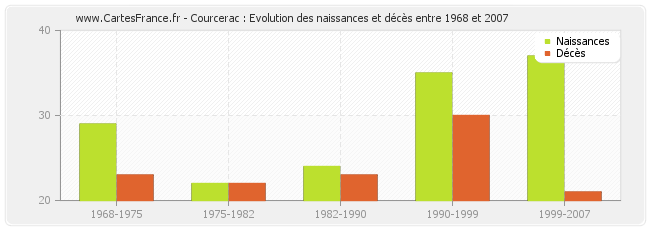 Courcerac : Evolution des naissances et décès entre 1968 et 2007