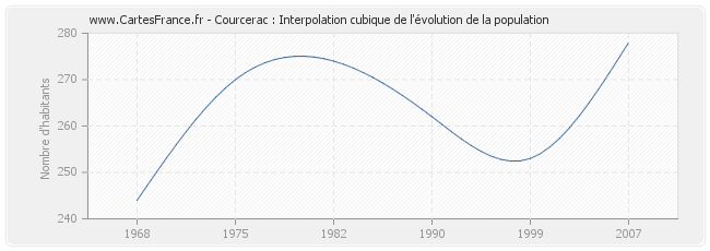 Courcerac : Interpolation cubique de l'évolution de la population