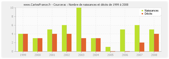 Courcerac : Nombre de naissances et décès de 1999 à 2008