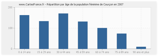 Répartition par âge de la population féminine de Courçon en 2007