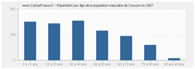 Répartition par âge de la population masculine de Courçon en 2007