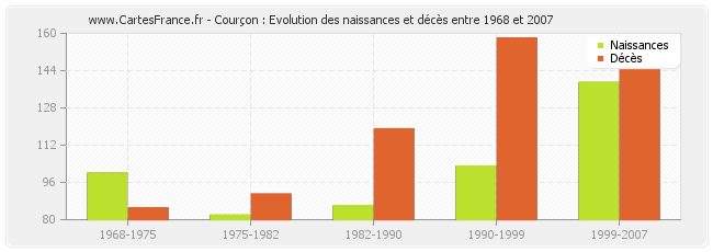 Courçon : Evolution des naissances et décès entre 1968 et 2007