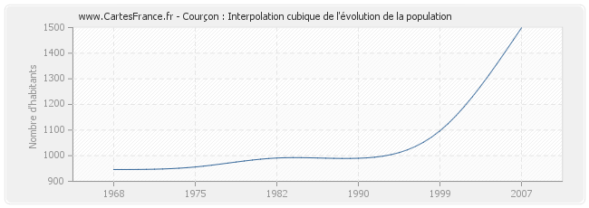 Courçon : Interpolation cubique de l'évolution de la population
