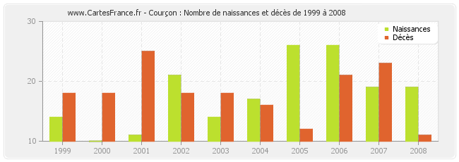 Courçon : Nombre de naissances et décès de 1999 à 2008