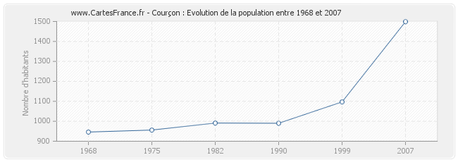Population Courçon