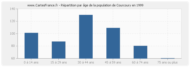 Répartition par âge de la population de Courcoury en 1999