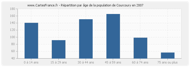 Répartition par âge de la population de Courcoury en 2007