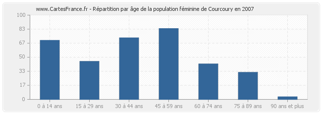 Répartition par âge de la population féminine de Courcoury en 2007
