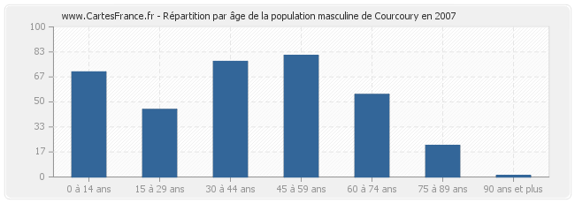 Répartition par âge de la population masculine de Courcoury en 2007