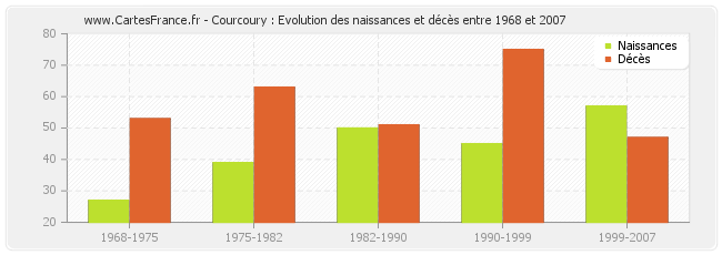 Courcoury : Evolution des naissances et décès entre 1968 et 2007