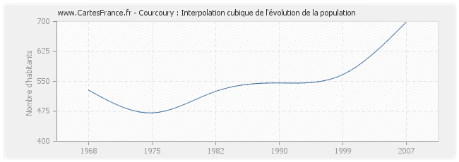 Courcoury : Interpolation cubique de l'évolution de la population