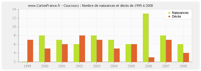 Courcoury : Nombre de naissances et décès de 1999 à 2008