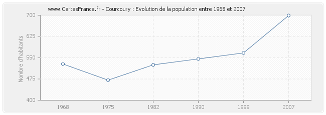 Population Courcoury