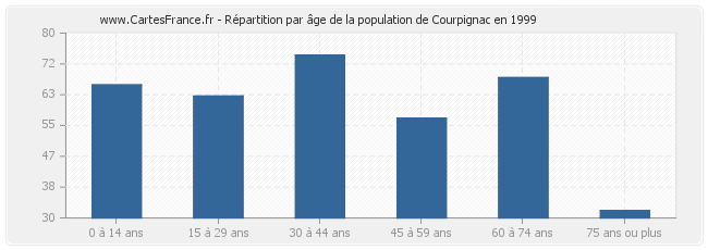 Répartition par âge de la population de Courpignac en 1999