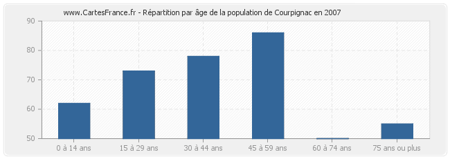 Répartition par âge de la population de Courpignac en 2007