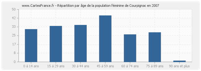 Répartition par âge de la population féminine de Courpignac en 2007