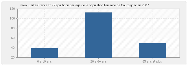 Répartition par âge de la population féminine de Courpignac en 2007
