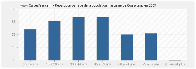 Répartition par âge de la population masculine de Courpignac en 2007