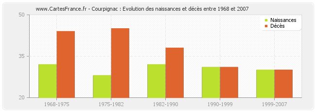 Courpignac : Evolution des naissances et décès entre 1968 et 2007