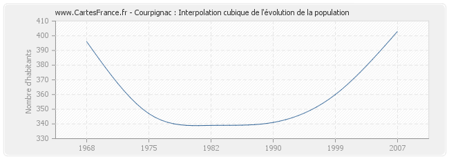 Courpignac : Interpolation cubique de l'évolution de la population