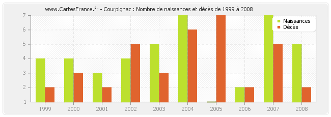 Courpignac : Nombre de naissances et décès de 1999 à 2008