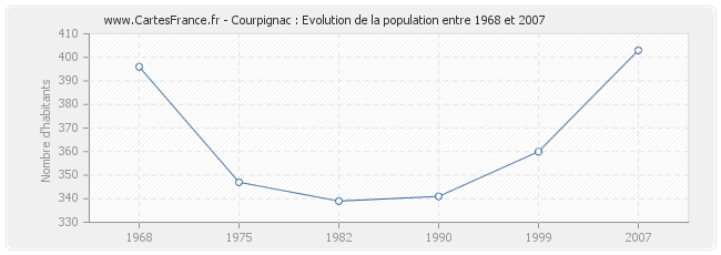 Population Courpignac