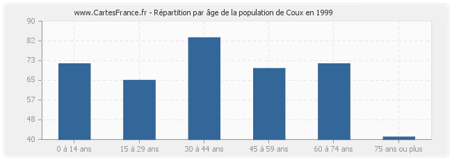 Répartition par âge de la population de Coux en 1999