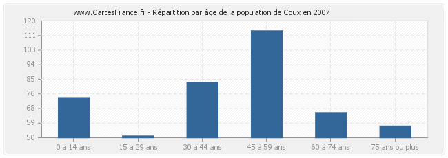 Répartition par âge de la population de Coux en 2007