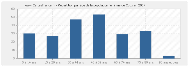 Répartition par âge de la population féminine de Coux en 2007