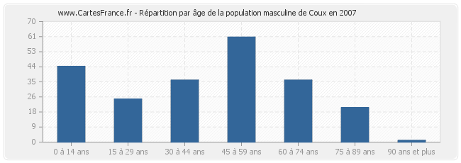 Répartition par âge de la population masculine de Coux en 2007