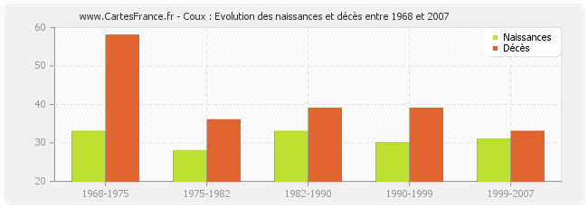 Coux : Evolution des naissances et décès entre 1968 et 2007