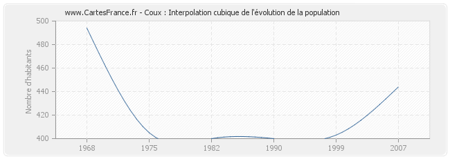 Coux : Interpolation cubique de l'évolution de la population