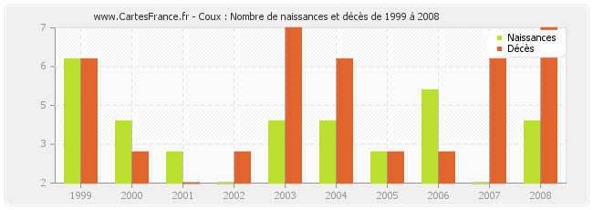 Coux : Nombre de naissances et décès de 1999 à 2008