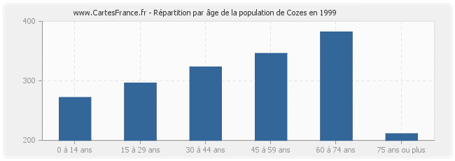 Répartition par âge de la population de Cozes en 1999