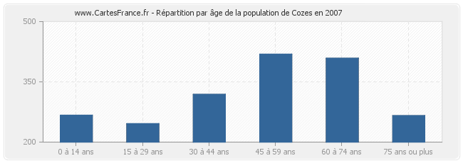 Répartition par âge de la population de Cozes en 2007