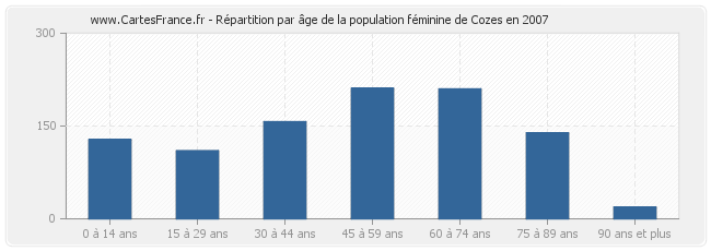 Répartition par âge de la population féminine de Cozes en 2007