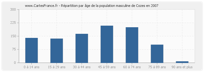Répartition par âge de la population masculine de Cozes en 2007
