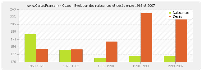 Cozes : Evolution des naissances et décès entre 1968 et 2007