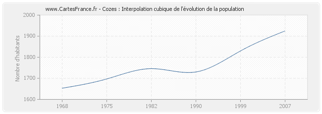 Cozes : Interpolation cubique de l'évolution de la population