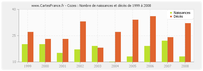 Cozes : Nombre de naissances et décès de 1999 à 2008