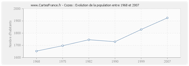 Population Cozes