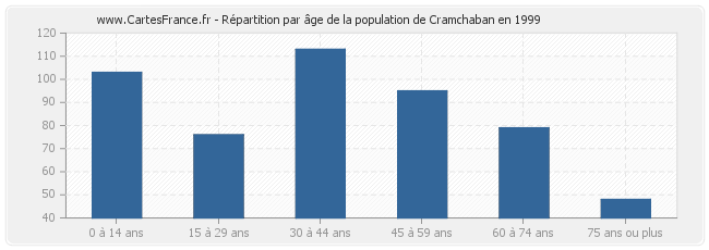 Répartition par âge de la population de Cramchaban en 1999
