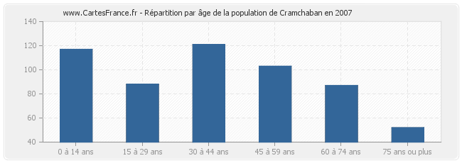 Répartition par âge de la population de Cramchaban en 2007