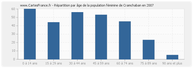 Répartition par âge de la population féminine de Cramchaban en 2007