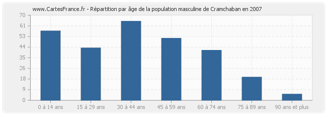 Répartition par âge de la population masculine de Cramchaban en 2007
