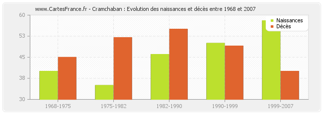 Cramchaban : Evolution des naissances et décès entre 1968 et 2007