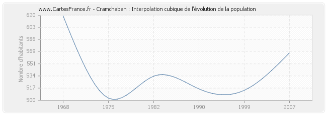 Cramchaban : Interpolation cubique de l'évolution de la population