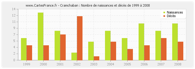 Cramchaban : Nombre de naissances et décès de 1999 à 2008