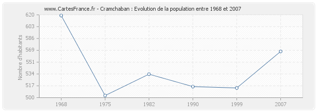 Population Cramchaban