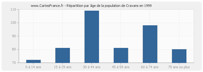 Répartition par âge de la population de Cravans en 1999
